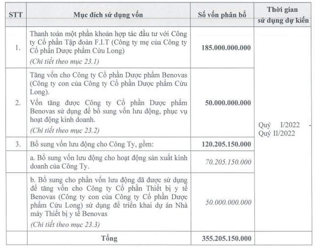 Dược phẩm Cửu Long (DCL) chuẩn bị chào bán hơn 14 triệu cổ phiếu riêng lẻ giá 25.000 đồng/cp - Ảnh 2.
