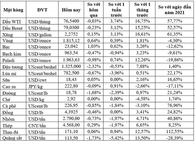 Thị trường ngày 31/12: Giá dầu, vàng, nhôm… đồng loạt tăng, khí tự nhiên thấp nhất 6 tháng - Ảnh 1.