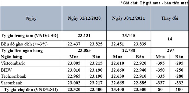 Thị trường ngoại tệ năm 2021: Vượt sóng dữ, VND là đồng tiền hiếm hoi lên giá so với USD - Ảnh 1.