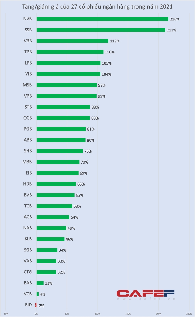 Cổ phiếu ngân hàng nào tăng giá mạnh nhất năm 2021? - Ảnh 1.
