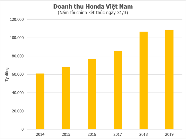 Đen Vâu đem tiền Honda về cho mẹ, hợp tác với công ty lợi nhuận tỷ đô, chiếm 80% thị phần xe máy Việt Nam  - Ảnh 2.