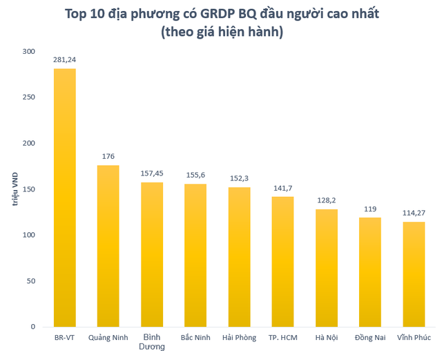Lộ diện top 10 địa phương có quy mô nền kinh tế và GRDP bình quân đầu người lớn nhất cả nước - Ảnh 2.