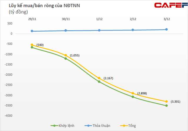 Khối ngoại bán ròng hơn 3.300 tỷ đồng trong tuần 29/11-3/12, nâng lũy kế bán ròng từ đầu năm 2021 lên xấp xỉ 60.000 tỷ đồng - Ảnh 1.