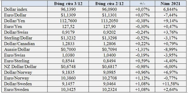 Giá USD neo cao, vàng tăng mạnh, Bitcoin và Ether lao dốc phiên cuối tuần - Ảnh 2.