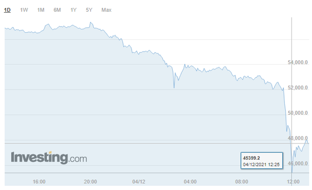 Tắm máu thị trường tiền số, Bitcoin rơi thẳng đứng, có lúc suýt thủng 45.000 USD - Ảnh 1.