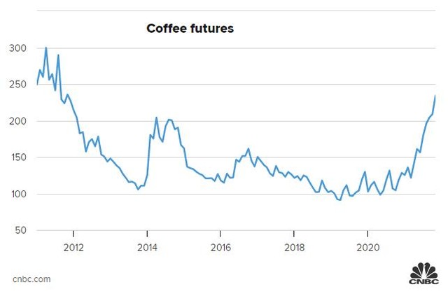 Inflation will soon happen to your cup of coffee - Photo 1.