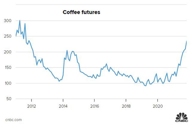 Lạm phát sẽ sớm xảy ra với tách cà phê của bạn - Ảnh 1.