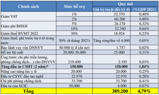 Đề xuất gói hỗ trợ phục hồi kinh tế lên đến gần 844.000 tỷ đồng - Ảnh 2.