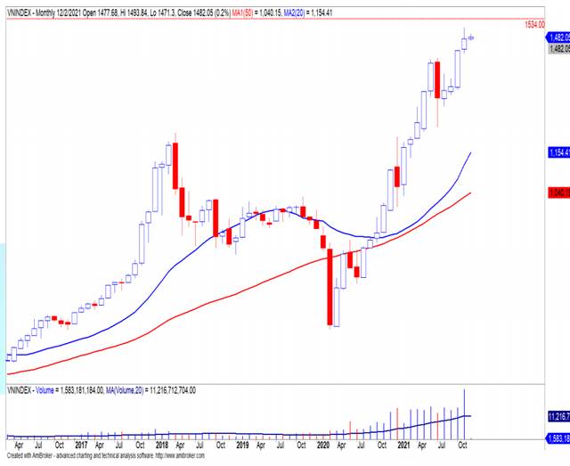 Yuanta: VN-Index có thể giảm về vùng 1.363 - 1.380 điểm trong tháng 12 - Ảnh 2.