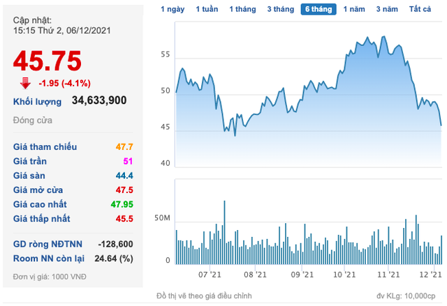 Tích cực trade Hoà Phát (HPG) trong bối cảnh biến động mạnh, Dragon Capital vừa bán ra 600.000 cổ phiếu - Ảnh 1.