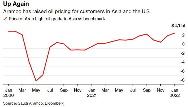 Saudi Arabia tăng giá bán dầu sang châu Á và Mỹ bất chấp virus biến thể Omicron - Ảnh 1.