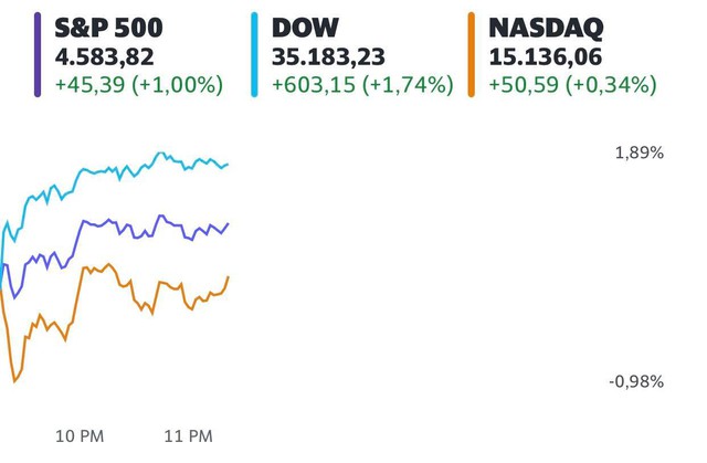 Nhà đầu tư bỏ qua mối lo ngại về biến thể mới, Dow Jones bật tăng hơn 600 điểm  - Ảnh 1.