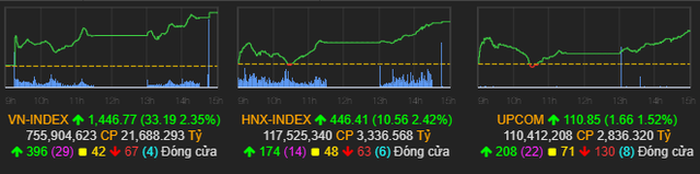 Công thần nào đã giúp VN-Index đủ sức san bằng hoàn toàn mức giảm của phiên đầu tuần? - Ảnh 1.