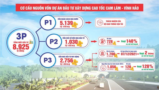 Đèo Cả dự kiến rót hơn 1.000 tỷ đồng cho dự án cao tốc Cam Lâm - Vĩnh Hảo - Ảnh 1.
