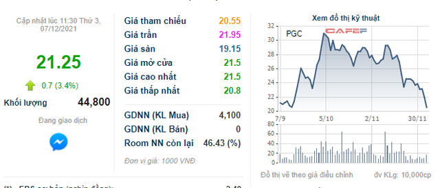 Sau khi chốt lời ở đỉnh, MB Capital lại muốn mua thêm 1 triệu cổ phiếu PGC để trở thành cổ đông lớn tại Gas Petrolimex - Ảnh 1.