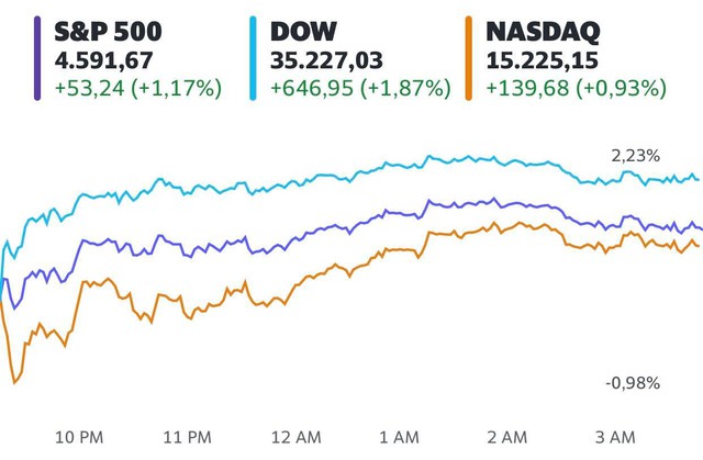 Nhà đầu tư bỏ qua mối lo ngại về biến thể mới, Dow Jones bật tăng hơn 600 điểm - Ảnh 1.