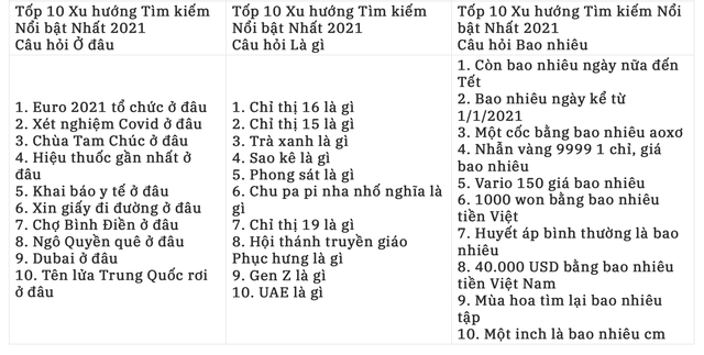 Sao kê là gì? lọt top tìm kiếm nhiều nhất của người Việt trên Google năm 2021 - Ảnh 1.