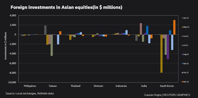 Khối ngoại mua bán ra sao ở các thị trường chứng khoán khu vực châu Á trong tháng 11? - Ảnh 1.