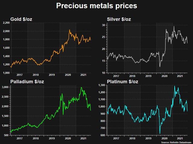 Metals Focus: Giá vàng, bạc sẽ không tăng mạnh trong năm 2022 - Ảnh 1.