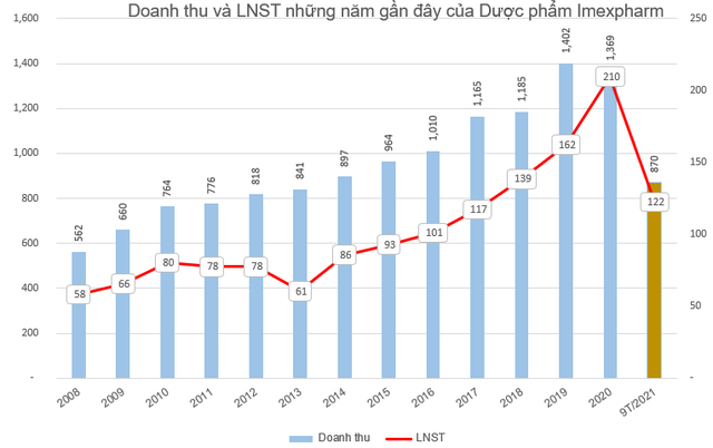 Dược phẩm Imexpharm (IMP) chốt danh sách cổ đông chi 200 tỷ đồng trả cổ tức năm 2020 - Ảnh 1.