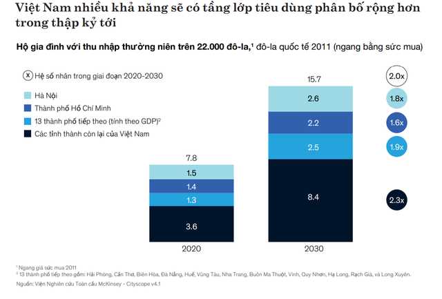 McKinsey: Tầng lớp trung lưu Việt Nam sẽ tăng thêm 37 triệu người, nhưng không chỉ tại Hà Nội và TP. HCM mà còn tăng mạnh ở những tỉnh thành này - Ảnh 2.