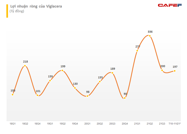 Viglacera (VGC) ước đạt 124% kế hoạch lợi nhuận năm sau 11 tháng - Ảnh 1.