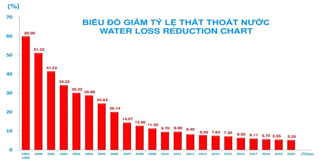 Giảm mạnh thất thoát nước, Biwase (BWE) ước lãi sau thuế 11 tháng đạt 621 tỷ đồng, hoàn thành vượt 13% kế hoạch năm 2021 - Ảnh 2.