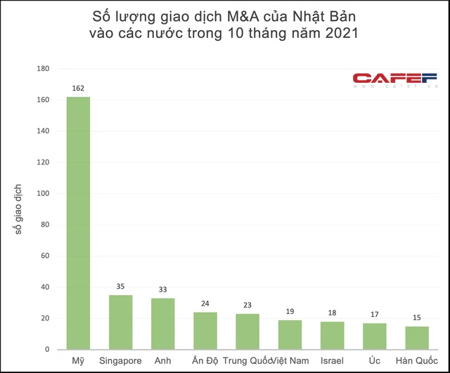 Chuyên gia Nhật Bản chỉ ra loạt lĩnh vực mà doanh nghiệp Nhật sẽ tập trung thâu tóm doanh nghiệp Việt từ năm 2022 trở đi - Ảnh 3.