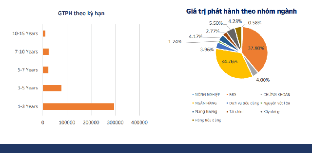 Bất động sản tiếp tục giữ ngôi “quán quân” phát hành trái phiếu doanh nghiệp - Ảnh 1.