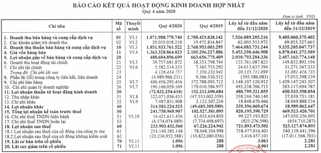 Bia Hà Nội thoát lỗ quý 4 nhờ hoàn nhập dự phòng, lãi ròng cả năm tăng 33% lên 718 tỷ đồng - Ảnh 2.