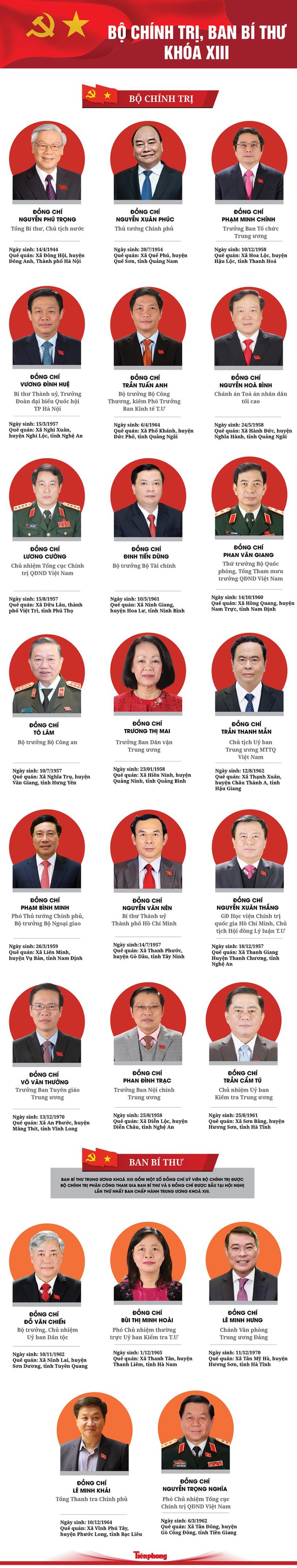 Chi tiết danh sách các Ủy viên Bộ Chính trị, Ban Bí thư khóa XIII - Ảnh 1.