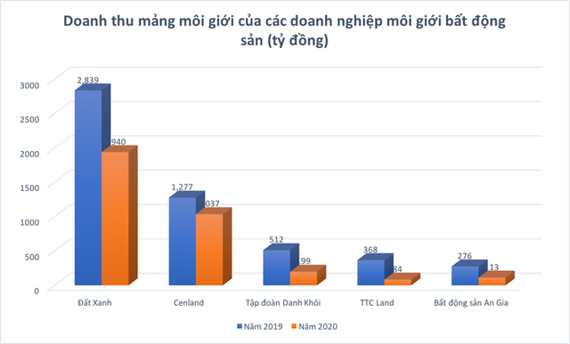 công ty môi giới bất động sản thu về bao nhiêu tiền từ mảng kinh doanh cốt lõi? - Ảnh 1.