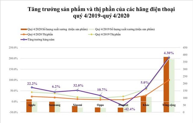 Thị trường smartphone tăng trưởng mạnh, Apple vẫn dẫn đầu toàn cầu - Ảnh 1.