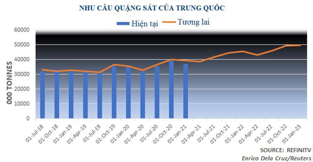 Giá quặng sắt cao nhất 3 tuần, dự báo sẽ còn tăng tiếp - Ảnh 1.