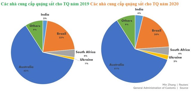 Giá quặng sắt cao nhất 3 tuần, dự báo sẽ còn tăng tiếp - Ảnh 2.