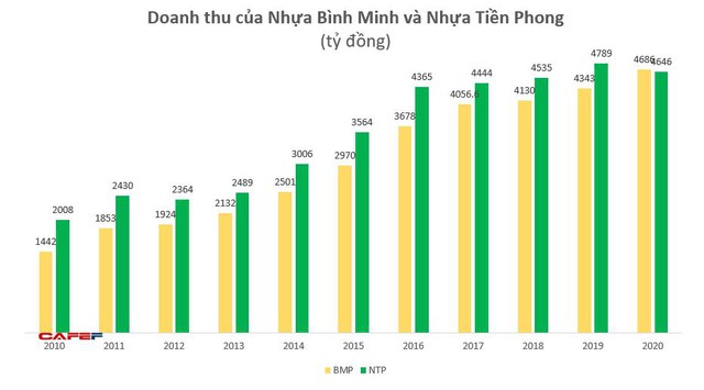 Về tay người Thái, doanh thu Nhựa Bình Minh lần đầu vượt Nhựa Tiền Phong, gia tăng khoảng cách lợi nhuận - Ảnh 1.