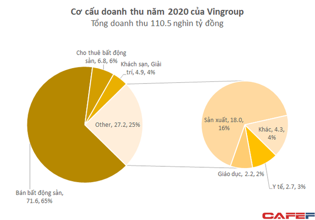 Mổ xẻ 110.500 tỷ doanh thu của Vingroup: VinFast/Vinsmart đóng góp 18.000 tỷ, chuyển nhượng bất động sản quay lại chiếm gần 2/3  - Ảnh 1.