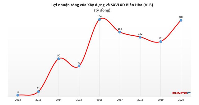 VLXD Biên Hòa (VLB): Năm 2020 lãi 182 tỷ đồng vượt 82% kế hoạch - Ảnh 1.