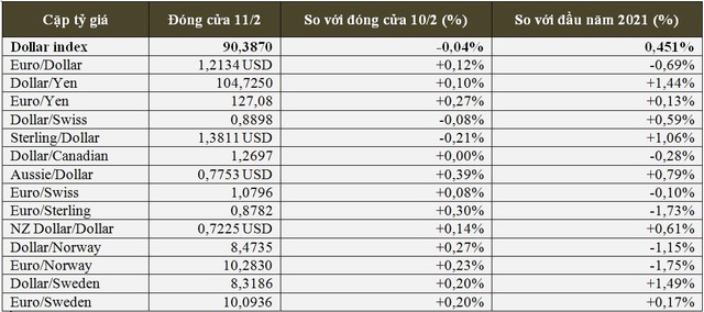 Chứng khoán thế giới và bitcoin tăng cao; USD, dầu và vàng giảm trong ngày mùng Một Tết Nguyên đán - Ảnh 3.