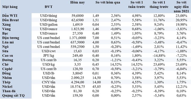 Thị trường ngày 13/2: Giá dầu tăng, đồng cao nhất 8 năm; vàng và cao su giảm - Ảnh 1.