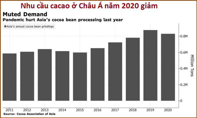 Nhu cầu sôcôla ở Châu Á chưa thể trở lại bình thường - Ảnh 1.