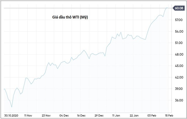 Giá dầu bất ngờ tăng nhanh, những gì sẽ tác động tới thị trường trong thời gian tới? - Ảnh 1.