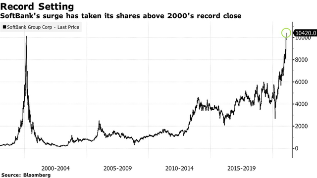 Hồi phục ngoạn mục sau 1 năm bết bát, cổ phiếu SoftBank vượt đỉnh lịch sử  - Ảnh 1.