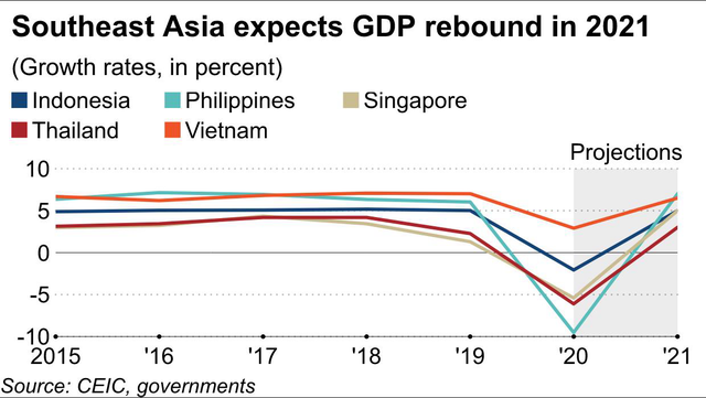 Nikkei Asia: Cập nhật dự báo tăng trưởng GDP tại ASEAN, Việt Nam tiếp tục dẫn đầu - Ảnh 1.