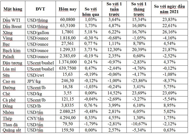 Thị trường ngày 16/2: Giá dầu tăng tiếp lên mức cao mới của 13 tháng, cao su tăng vọt 6% - Ảnh 1.