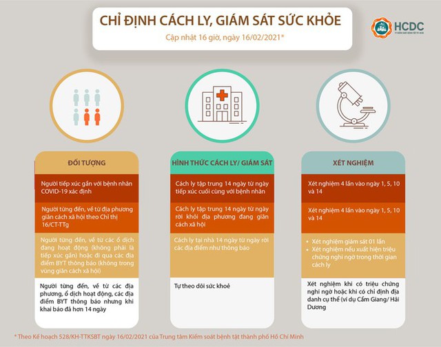 Đối tượng nào đến TPHCM sẽ phải theo dõi, giám sát? - Ảnh 2.