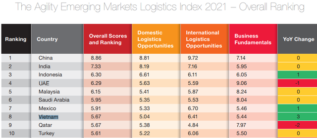 Việt Nam tăng 3 bậc trong bảng xếp hạng Chỉ số Logistics 2021 - Ảnh 1.