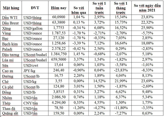 Thị trường ngày 17/2: Giá dầu tiếp tục tăng, khí tự nhiên tăng hơn 10%, đồng cao nhất gần 9 năm, vàng giảm - Ảnh 1.