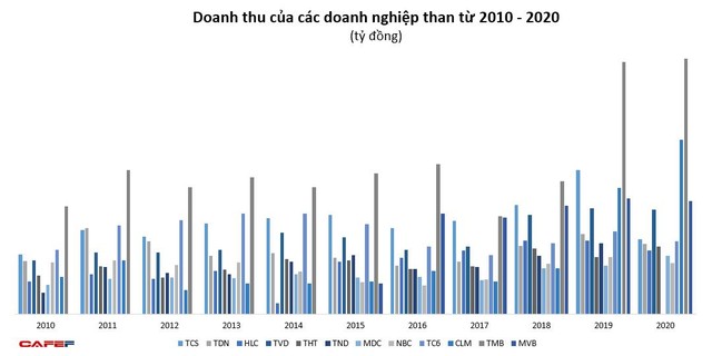 KQKD ngành than: Doanh thu tăng cao lợi nhuận vẫn dậm chân tại chỗ - Ảnh 1.