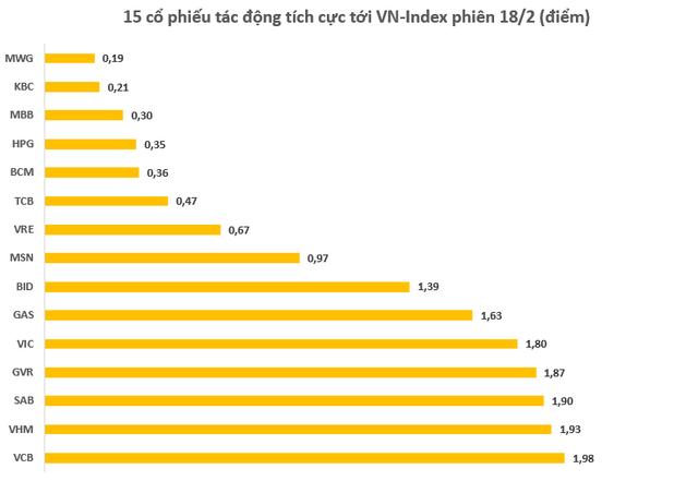 “Vượt mặt” VN-Index, chỉ số VN30 lập đỉnh lịch sử gần 1.188 điểm trong phiên 18/2 - Ảnh 3.